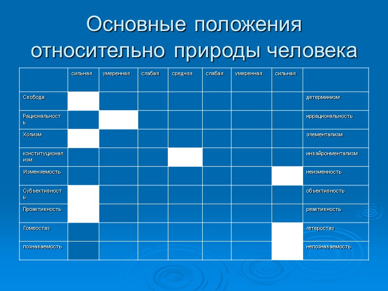 Основные положения относительно природы человека